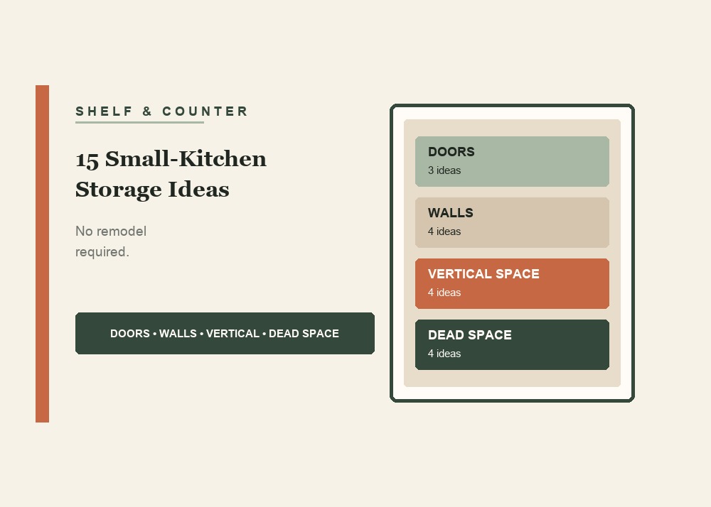 Illustrated small-kitchen storage categories: doors, walls, vertical space, and dead space, with 15 total ideas.